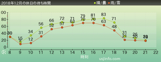 ﾌﾗｲﾝｸﾞ･ｽﾇｰﾋﾟｰの2018年12月の待ち時間グラフ