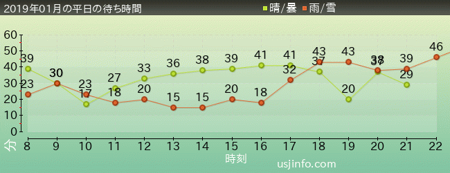 ﾌﾗｲﾝｸﾞ･ｽﾇｰﾋﾟｰの2019年1月の待ち時間グラフ