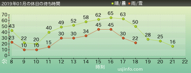 ﾌﾗｲﾝｸﾞ･ｽﾇｰﾋﾟｰの2019年1月の待ち時間グラフ