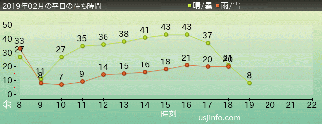 ﾌﾗｲﾝｸﾞ･ｽﾇｰﾋﾟｰの2019年2月の待ち時間グラフ
