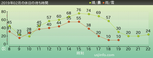 ﾌﾗｲﾝｸﾞ･ｽﾇｰﾋﾟｰの2019年2月の待ち時間グラフ