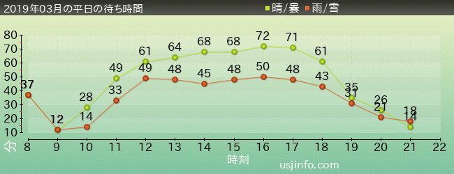 ﾌﾗｲﾝｸﾞ･ｽﾇｰﾋﾟｰの2019年3月の待ち時間グラフ
