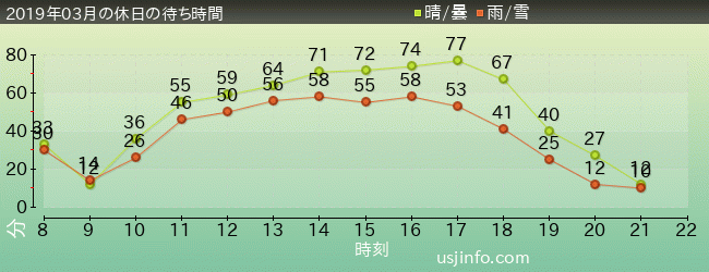 ﾌﾗｲﾝｸﾞ･ｽﾇｰﾋﾟｰの2019年3月の待ち時間グラフ