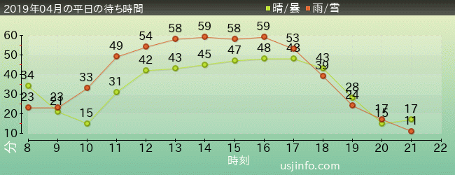 ﾌﾗｲﾝｸﾞ･ｽﾇｰﾋﾟｰの2019年4月の待ち時間グラフ