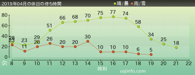 ﾌﾗｲﾝｸﾞ･ｽﾇｰﾋﾟｰの2019年4月の待ち時間グラフ