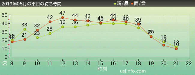 ﾌﾗｲﾝｸﾞ･ｽﾇｰﾋﾟｰの2019年5月の待ち時間グラフ