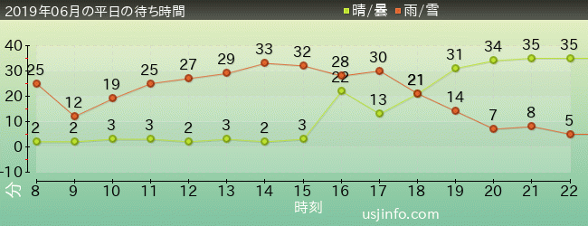 ﾌﾗｲﾝｸﾞ･ｽﾇｰﾋﾟｰの2019年6月の待ち時間グラフ