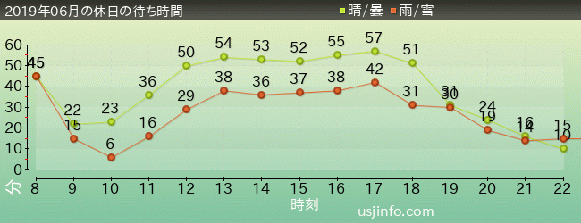 ﾌﾗｲﾝｸﾞ･ｽﾇｰﾋﾟｰの2019年6月の待ち時間グラフ