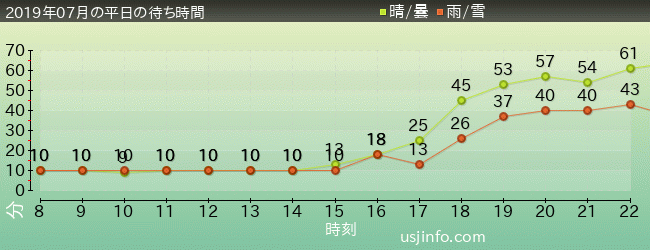 ﾌﾗｲﾝｸﾞ･ｽﾇｰﾋﾟｰの2019年7月の待ち時間グラフ