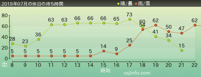 ﾌﾗｲﾝｸﾞ･ｽﾇｰﾋﾟｰの2019年7月の待ち時間グラフ
