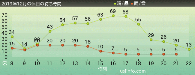 ﾌﾗｲﾝｸﾞ･ｽﾇｰﾋﾟｰの2019年12月の待ち時間グラフ