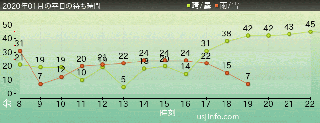 ﾌﾗｲﾝｸﾞ･ｽﾇｰﾋﾟｰの2020年1月の待ち時間グラフ