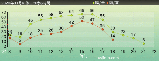 ﾌﾗｲﾝｸﾞ･ｽﾇｰﾋﾟｰの2020年1月の待ち時間グラフ