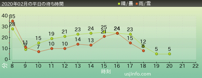 ﾌﾗｲﾝｸﾞ･ｽﾇｰﾋﾟｰの2020年2月の待ち時間グラフ