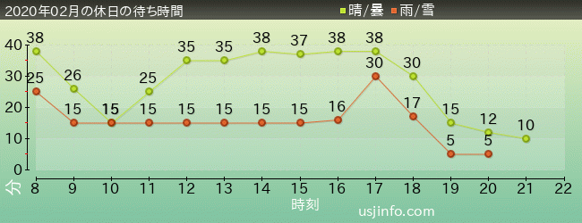 ﾌﾗｲﾝｸﾞ･ｽﾇｰﾋﾟｰの2020年2月の待ち時間グラフ