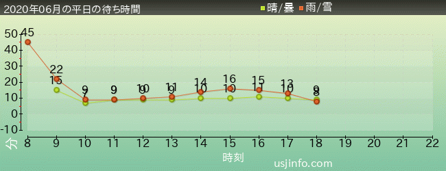 ﾌﾗｲﾝｸﾞ･ｽﾇｰﾋﾟｰの2020年6月の待ち時間グラフ