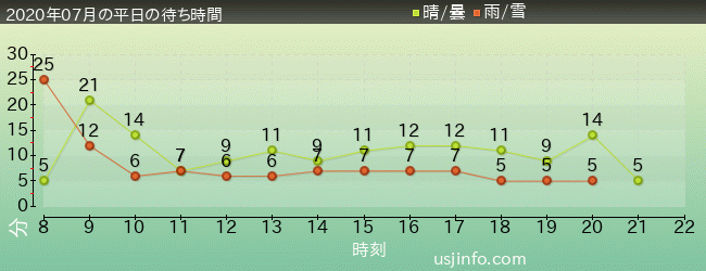 ﾌﾗｲﾝｸﾞ･ｽﾇｰﾋﾟｰの2020年7月の待ち時間グラフ