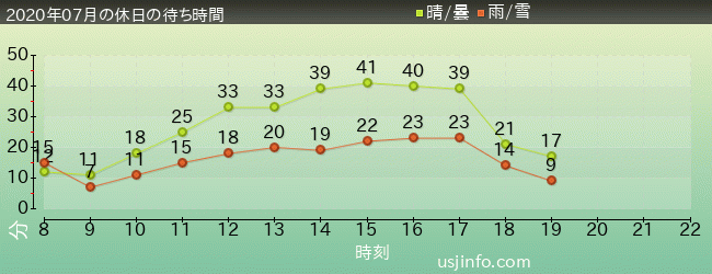 ﾌﾗｲﾝｸﾞ･ｽﾇｰﾋﾟｰの2020年7月の待ち時間グラフ