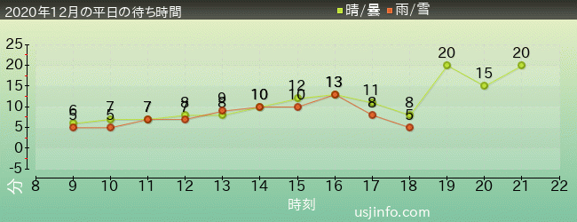 ﾌﾗｲﾝｸﾞ･ｽﾇｰﾋﾟｰの2020年12月の待ち時間グラフ