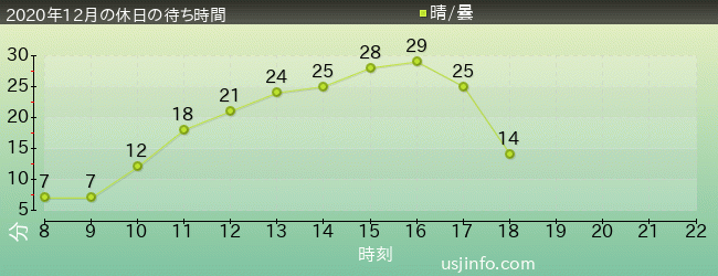 ﾌﾗｲﾝｸﾞ･ｽﾇｰﾋﾟｰの2020年12月の待ち時間グラフ