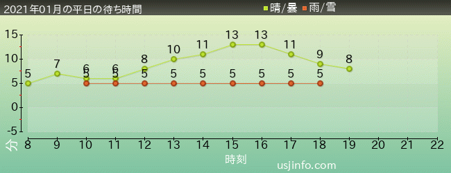 ﾌﾗｲﾝｸﾞ･ｽﾇｰﾋﾟｰの2021年1月の待ち時間グラフ