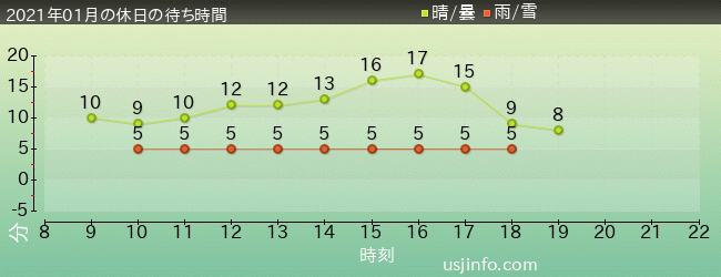 ﾌﾗｲﾝｸﾞ･ｽﾇｰﾋﾟｰの2021年1月の待ち時間グラフ