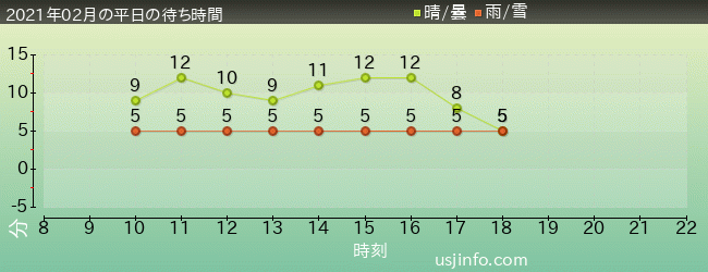 ﾌﾗｲﾝｸﾞ･ｽﾇｰﾋﾟｰの2021年2月の待ち時間グラフ