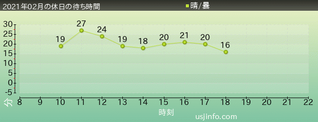 ﾌﾗｲﾝｸﾞ･ｽﾇｰﾋﾟｰの2021年2月の待ち時間グラフ