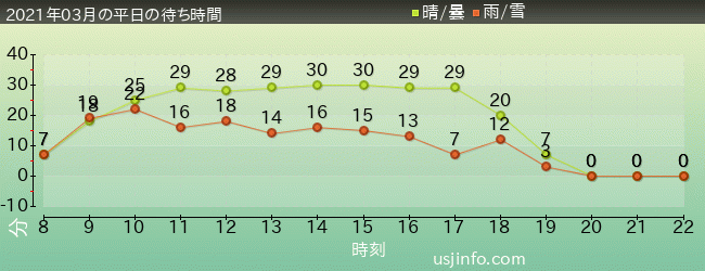 ﾌﾗｲﾝｸﾞ･ｽﾇｰﾋﾟｰの2021年3月の待ち時間グラフ