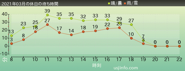 ﾌﾗｲﾝｸﾞ･ｽﾇｰﾋﾟｰの2021年3月の待ち時間グラフ
