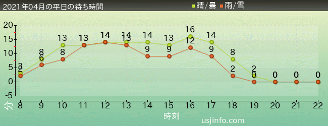 ﾌﾗｲﾝｸﾞ･ｽﾇｰﾋﾟｰの2021年4月の待ち時間グラフ