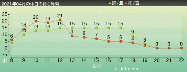 ﾌﾗｲﾝｸﾞ･ｽﾇｰﾋﾟｰの2021年4月の待ち時間グラフ