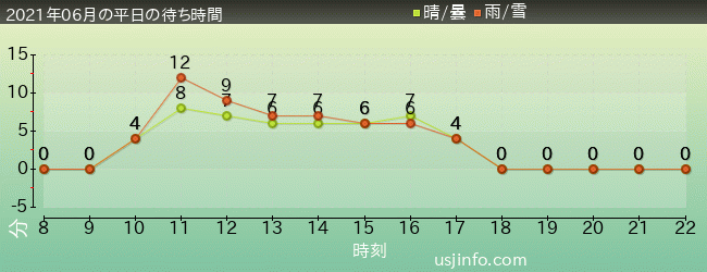 ﾌﾗｲﾝｸﾞ･ｽﾇｰﾋﾟｰの2021年6月の待ち時間グラフ