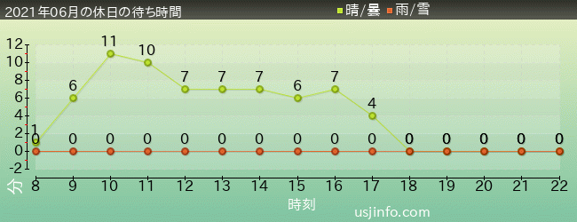 ﾌﾗｲﾝｸﾞ･ｽﾇｰﾋﾟｰの2021年6月の待ち時間グラフ