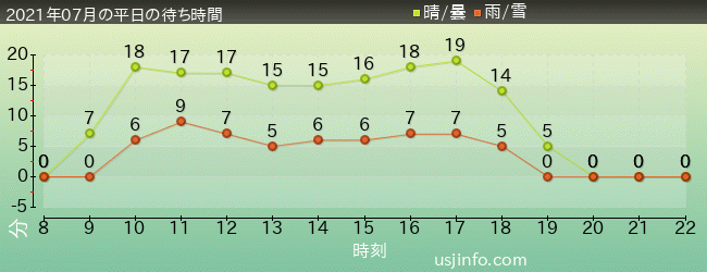 ﾌﾗｲﾝｸﾞ･ｽﾇｰﾋﾟｰの2021年7月の待ち時間グラフ