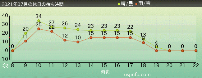 ﾌﾗｲﾝｸﾞ･ｽﾇｰﾋﾟｰの2021年7月の待ち時間グラフ