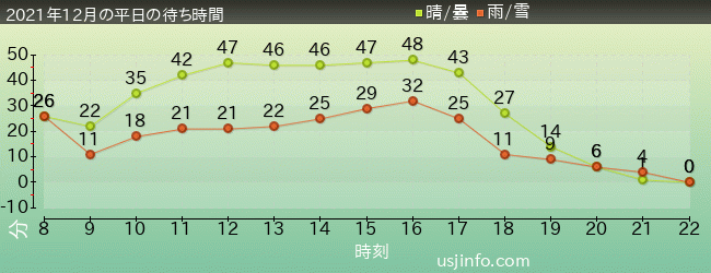 ﾌﾗｲﾝｸﾞ･ｽﾇｰﾋﾟｰの2021年12月の待ち時間グラフ