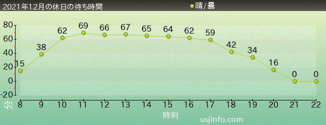 ﾌﾗｲﾝｸﾞ･ｽﾇｰﾋﾟｰの2021年12月の待ち時間グラフ