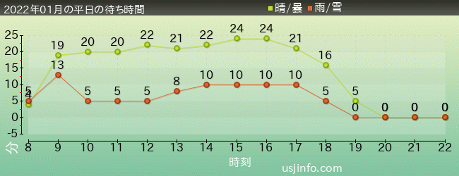 ﾌﾗｲﾝｸﾞ･ｽﾇｰﾋﾟｰの2022年1月の待ち時間グラフ
