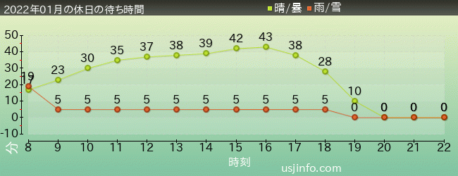 ﾌﾗｲﾝｸﾞ･ｽﾇｰﾋﾟｰの2022年1月の待ち時間グラフ