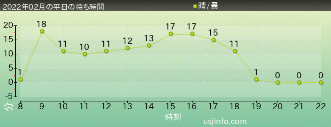 ﾌﾗｲﾝｸﾞ･ｽﾇｰﾋﾟｰの2022年2月の待ち時間グラフ