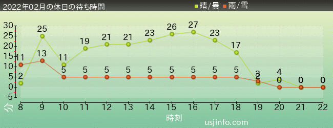 ﾌﾗｲﾝｸﾞ･ｽﾇｰﾋﾟｰの2022年2月の待ち時間グラフ