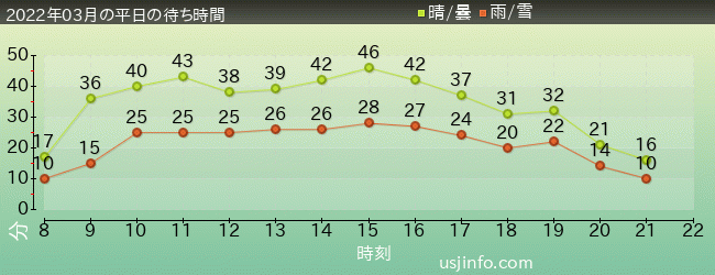 ﾌﾗｲﾝｸﾞ･ｽﾇｰﾋﾟｰの2022年3月の待ち時間グラフ