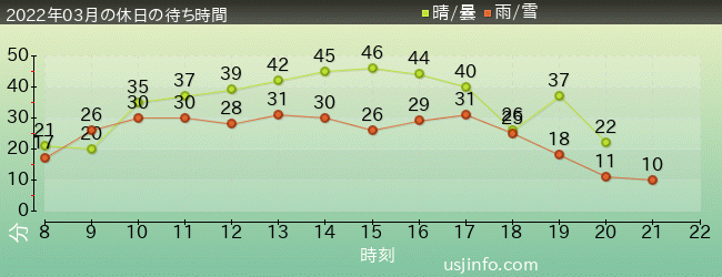 ﾌﾗｲﾝｸﾞ･ｽﾇｰﾋﾟｰの2022年3月の待ち時間グラフ