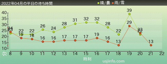 ﾌﾗｲﾝｸﾞ･ｽﾇｰﾋﾟｰの2022年4月の待ち時間グラフ