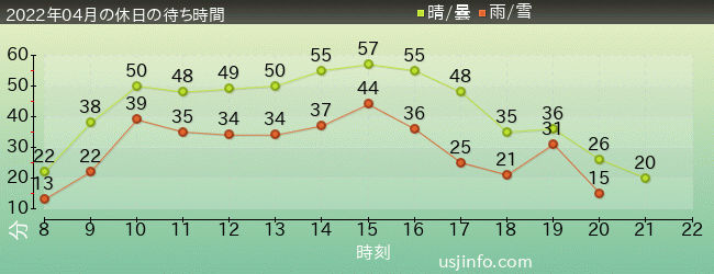 ﾌﾗｲﾝｸﾞ･ｽﾇｰﾋﾟｰの2022年4月の待ち時間グラフ
