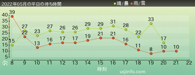 ﾌﾗｲﾝｸﾞ･ｽﾇｰﾋﾟｰの2022年5月の待ち時間グラフ