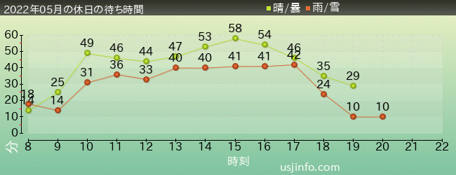 ﾌﾗｲﾝｸﾞ･ｽﾇｰﾋﾟｰの2022年5月の待ち時間グラフ