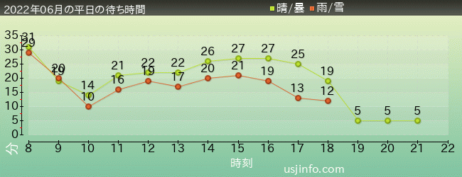 ﾌﾗｲﾝｸﾞ･ｽﾇｰﾋﾟｰの2022年6月の待ち時間グラフ