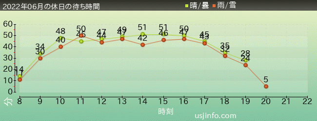 ﾌﾗｲﾝｸﾞ･ｽﾇｰﾋﾟｰの2022年6月の待ち時間グラフ